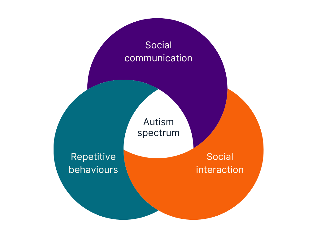 triad of impairment