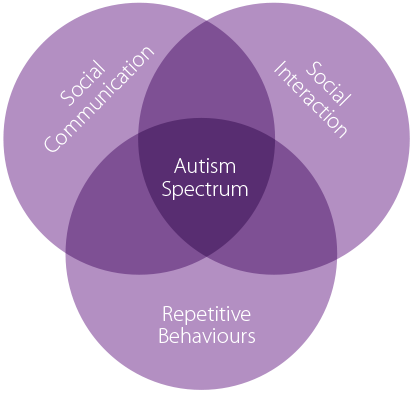 triad of impairment